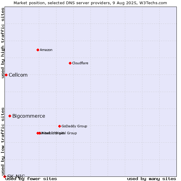 Market position of Bigcommerce vs. Cellcom vs. SK-NIC