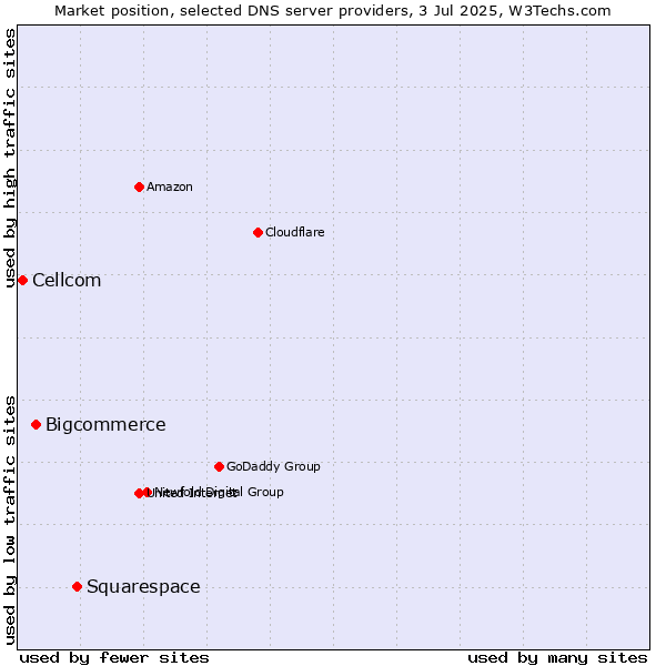 Market position of Squarespace vs. Bigcommerce vs. Cellcom
