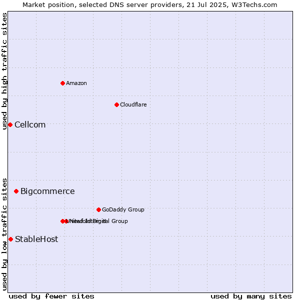 Market position of Bigcommerce vs. StableHost vs. Cellcom