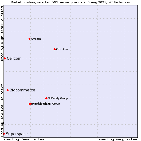 Market position of Bigcommerce vs. Cellcom vs. Superspace