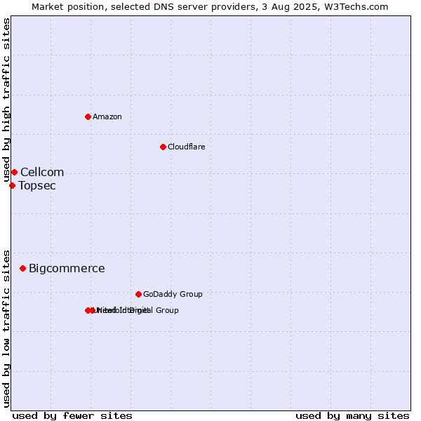 Market position of Bigcommerce vs. Cellcom vs. Topsec