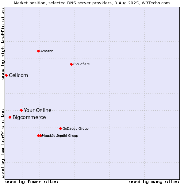 Market position of Your.Online vs. Bigcommerce vs. Cellcom