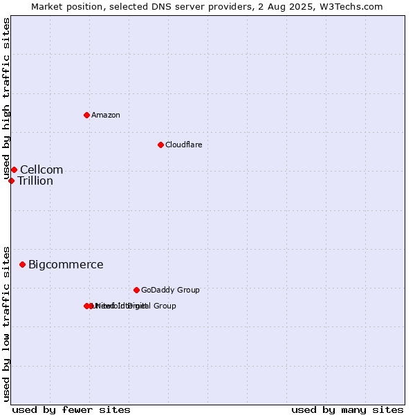 Market position of Bigcommerce vs. Cellcom vs. Trillion