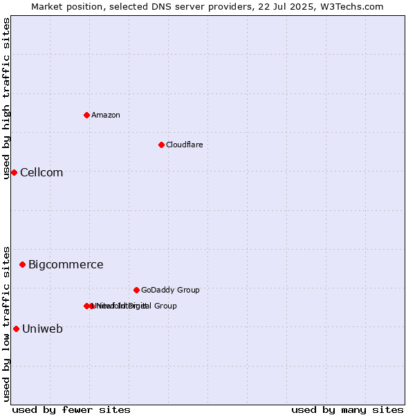 Market position of Bigcommerce vs. Uniweb vs. Cellcom