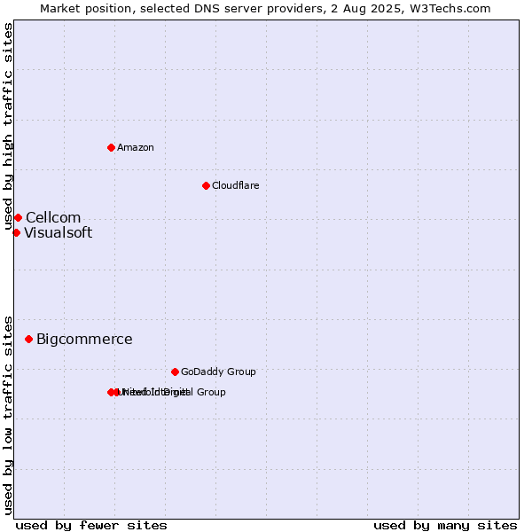Market position of Bigcommerce vs. Cellcom vs. Visualsoft