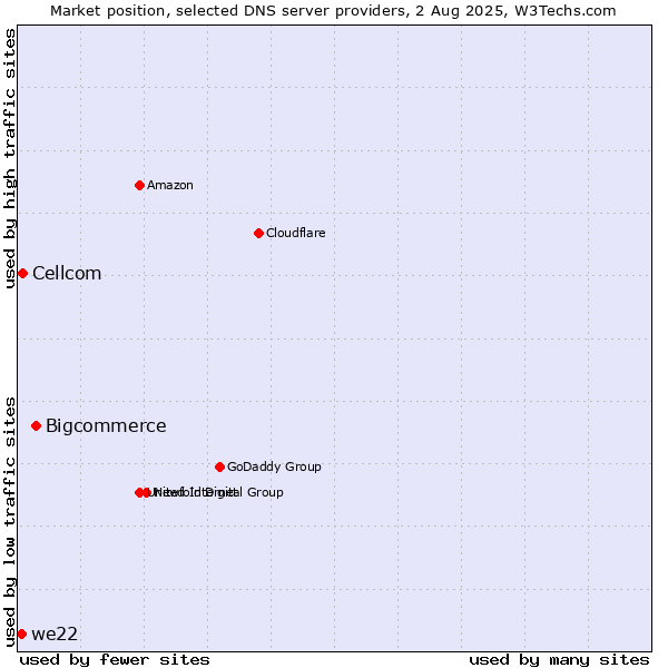 Market position of Bigcommerce vs. Cellcom vs. we22