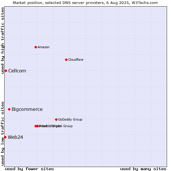 Market position of Bigcommerce vs. Cellcom vs. Web24