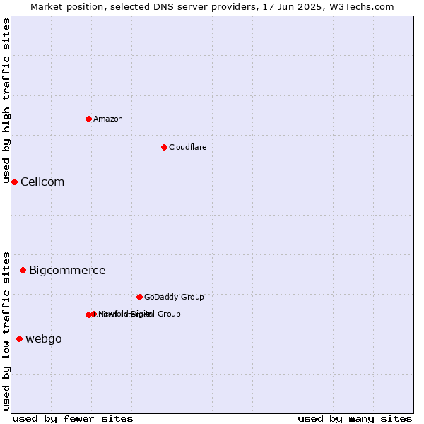 Market position of Bigcommerce vs. webgo vs. Cellcom