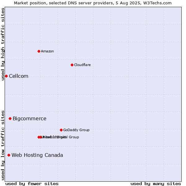 Market position of Bigcommerce vs. Web Hosting Canada vs. Cellcom