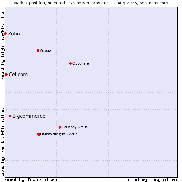 Market position of Bigcommerce vs. Cellcom vs. Zoho