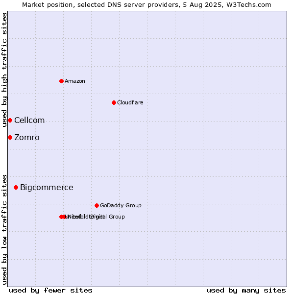 Market position of Bigcommerce vs. Zomro vs. Cellcom