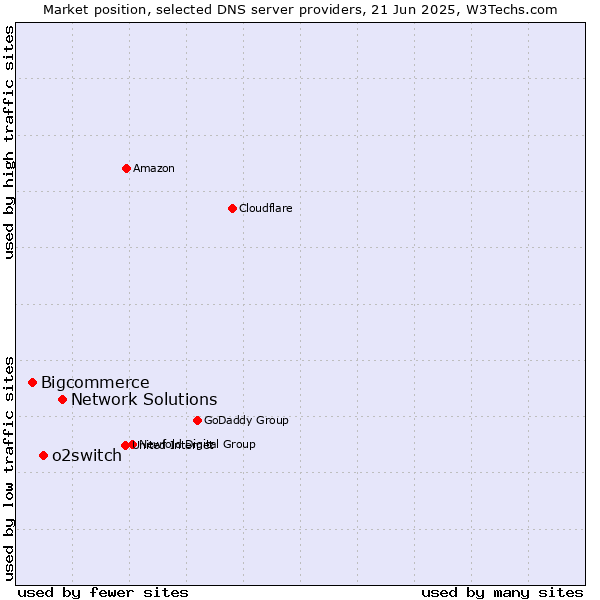 Market position of Network Solutions vs. o2switch vs. Bigcommerce