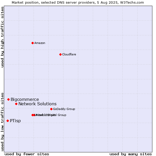 Market position of Network Solutions vs. Bigcommerce vs. PTisp