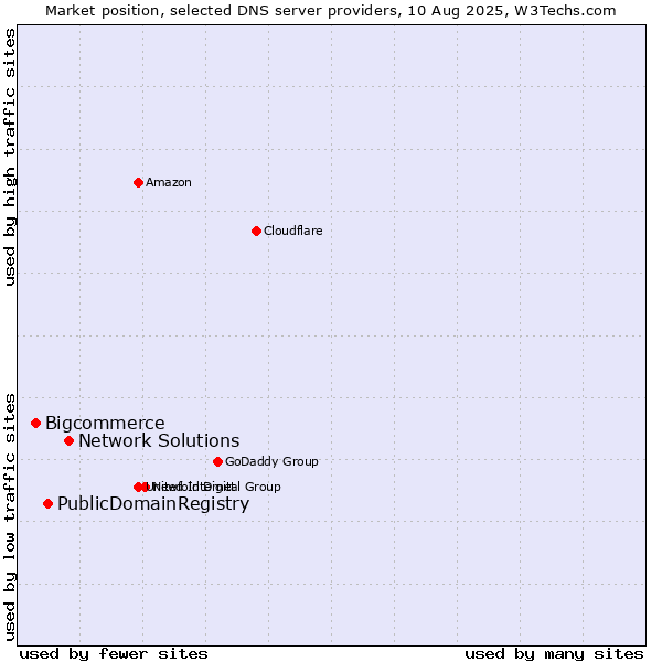 Market position of Network Solutions vs. PublicDomainRegistry vs. Bigcommerce