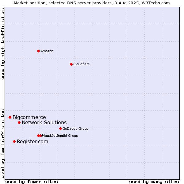 Market position of Network Solutions vs. Register.com vs. Bigcommerce