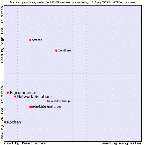 Market position of Network Solutions vs. Bigcommerce vs. Rochen
