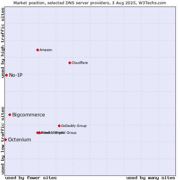 Market position of Bigcommerce vs. No-IP vs. Octenium
