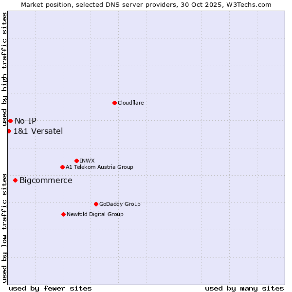 Market position of Bigcommerce vs. No-IP vs. 1&1 Versatel