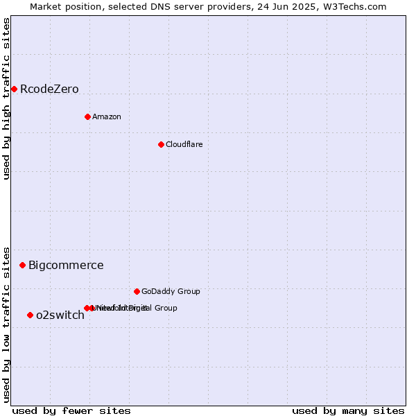 Market position of o2switch vs. Bigcommerce vs. RcodeZero
