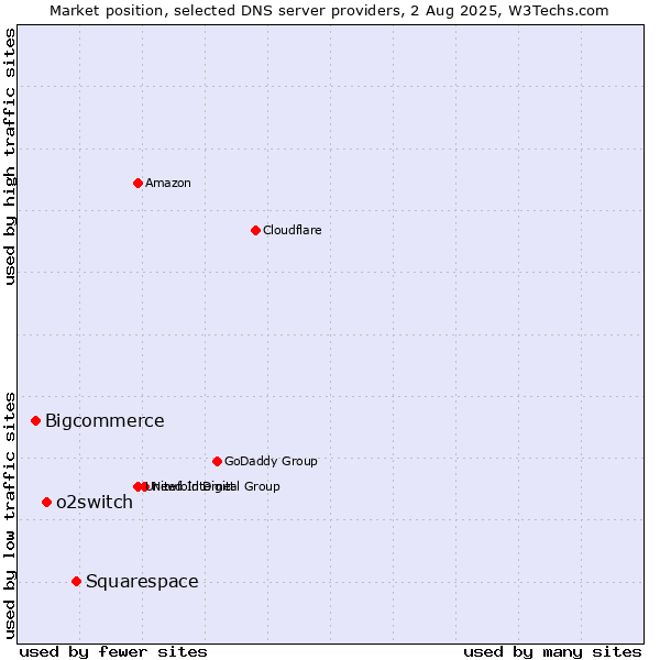 Market position of Squarespace vs. o2switch vs. Bigcommerce