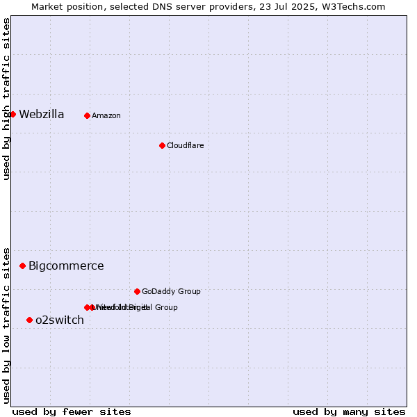 Market position of o2switch vs. Bigcommerce vs. Webzilla