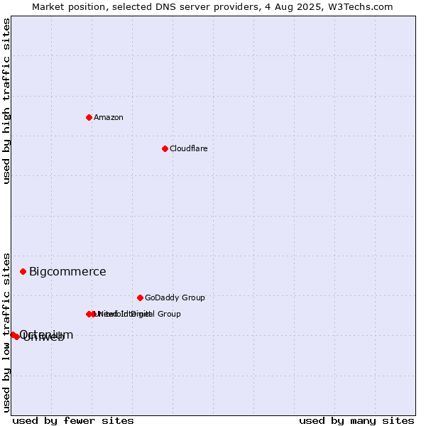 Market position of Bigcommerce vs. Uniweb vs. Octenium