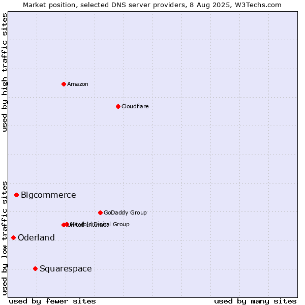 Market position of Squarespace vs. Bigcommerce vs. Oderland