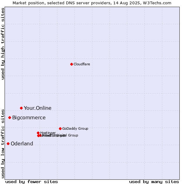 Market position of Your.Online vs. Bigcommerce vs. Oderland