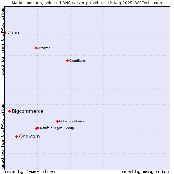 Market position of One.com vs. Bigcommerce vs. Zoho