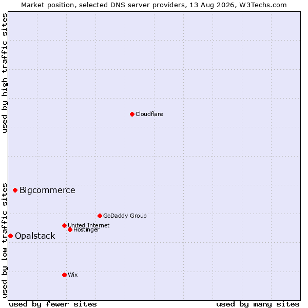 Market position of Bigcommerce vs. Opalstack