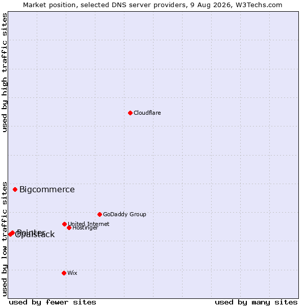 Market position of Bigcommerce vs. Pointer vs. Opalstack