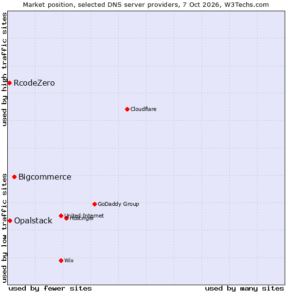 Market position of Bigcommerce vs. Opalstack vs. RcodeZero