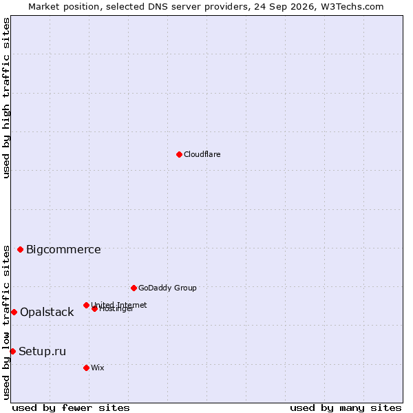 Market position of Bigcommerce vs. Opalstack vs. Setup.ru