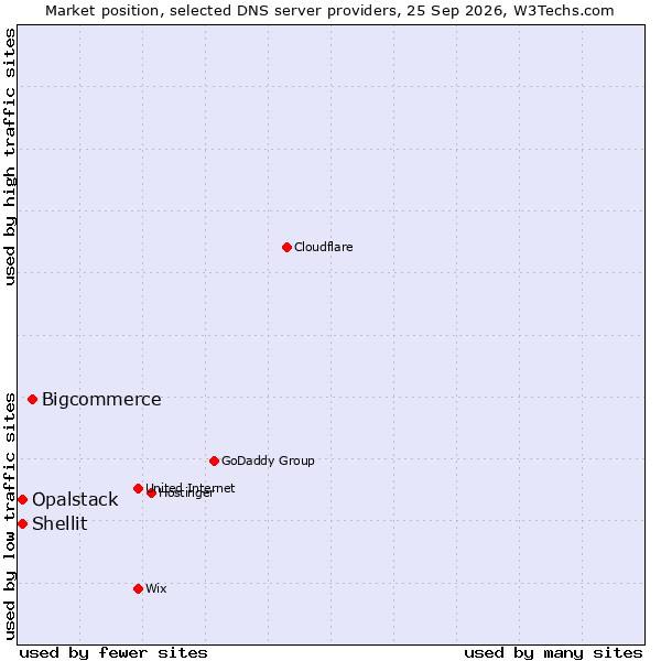 Market position of Bigcommerce vs. Shellit vs. Opalstack