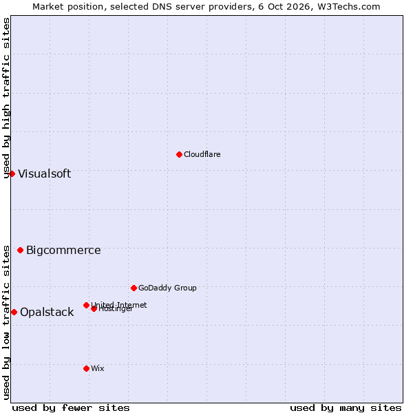 Market position of Bigcommerce vs. Opalstack vs. Visualsoft