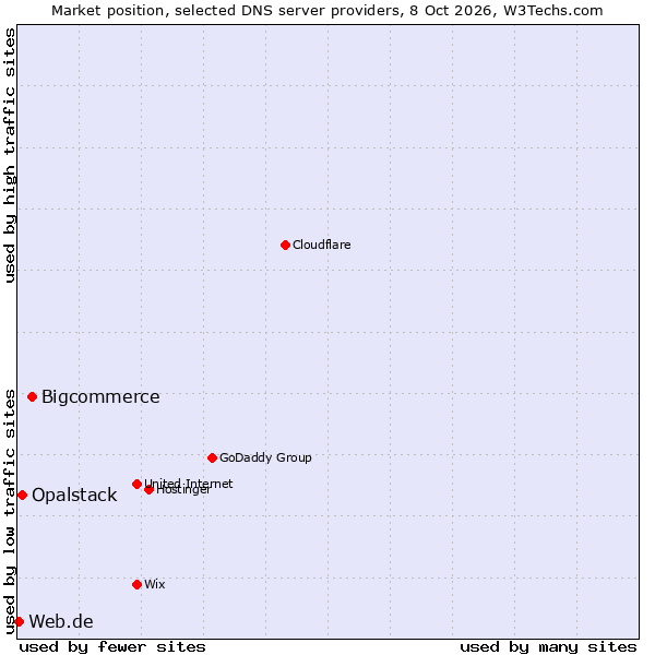 Market position of Bigcommerce vs. Opalstack vs. Web.de