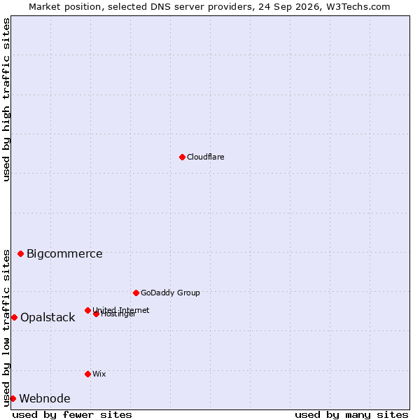 Market position of Bigcommerce vs. Opalstack vs. Webnode
