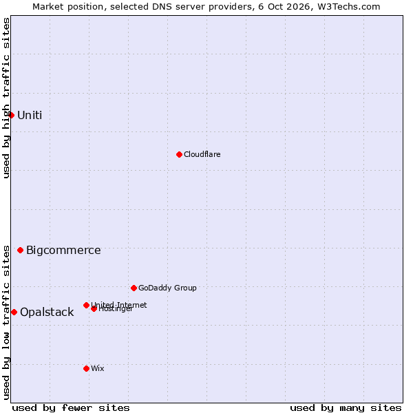 Market position of Bigcommerce vs. Opalstack vs. Uniti