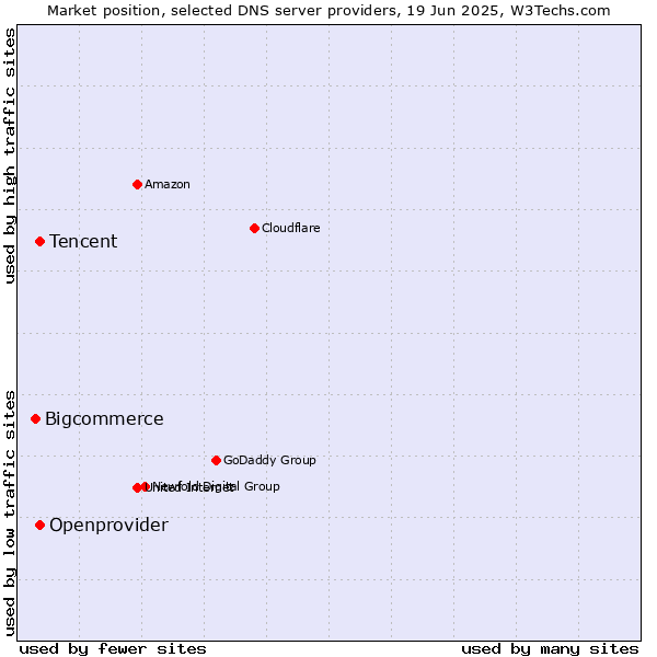 Market position of Tencent vs. Openprovider vs. Bigcommerce