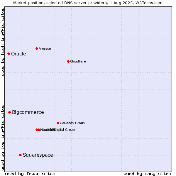 Market position of Squarespace vs. Bigcommerce vs. Oracle