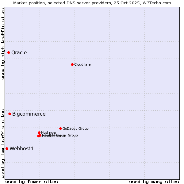 Market position of Bigcommerce vs. Oracle vs. Webhost1