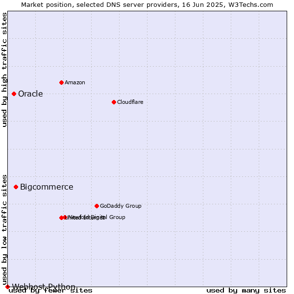 Market position of Bigcommerce vs. Oracle vs. Webhost Python