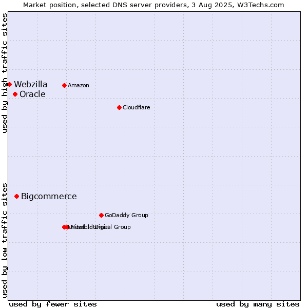 Market position of Bigcommerce vs. Oracle vs. Webzilla