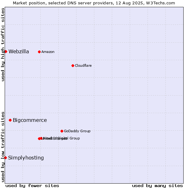 Market position of Bigcommerce vs. Webzilla vs. Simplyhosting