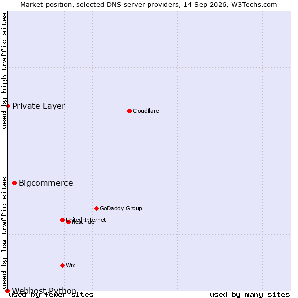 Market position of Bigcommerce vs. Private Layer vs. Webhost Python