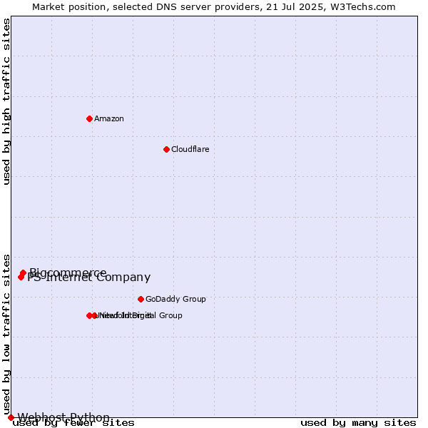 Market position of Bigcommerce vs. PS Internet Company vs. Webhost Python
