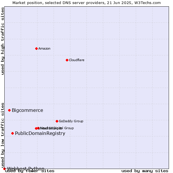 Market position of PublicDomainRegistry vs. Bigcommerce vs. Webhost Python