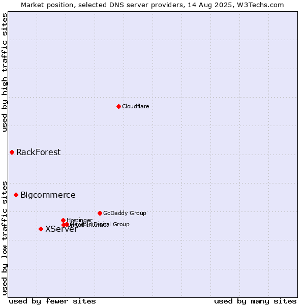 Market position of XServer vs. Bigcommerce vs. RackForest
