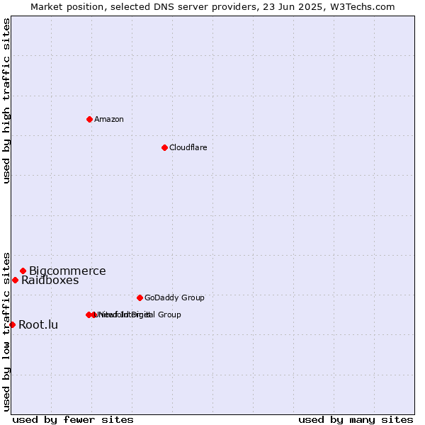 Market position of Bigcommerce vs. Raidboxes vs. Root.lu