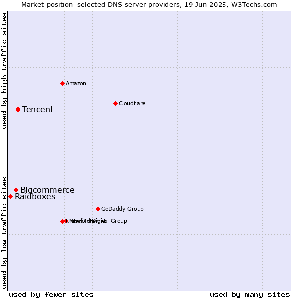 Market position of Tencent vs. Bigcommerce vs. Raidboxes
